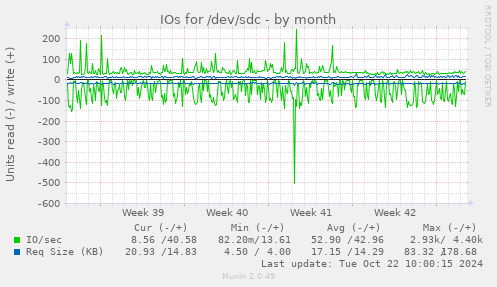 IOs for /dev/sdc