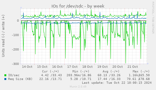 IOs for /dev/sdc