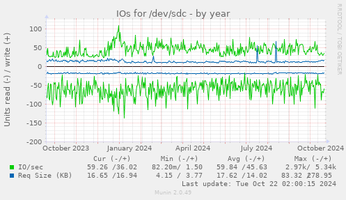 yearly graph