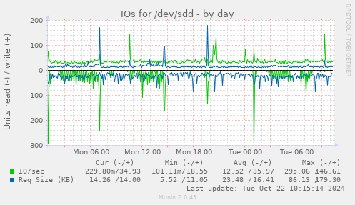 IOs for /dev/sdd