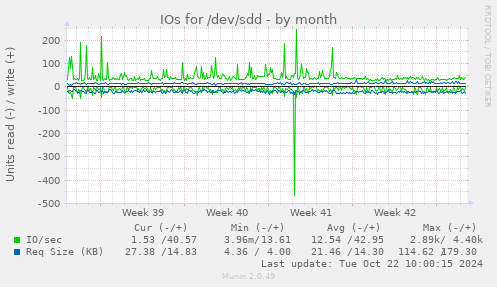 IOs for /dev/sdd