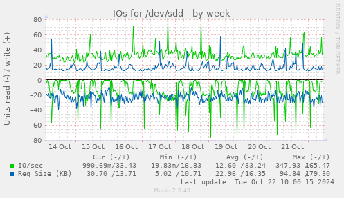 weekly graph