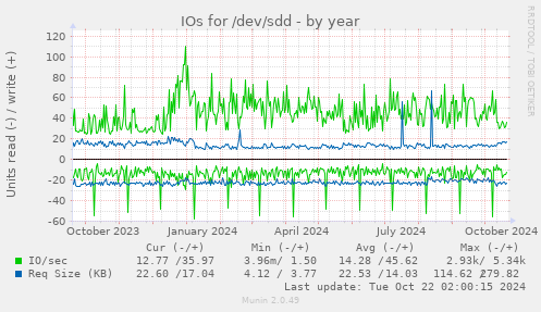 IOs for /dev/sdd