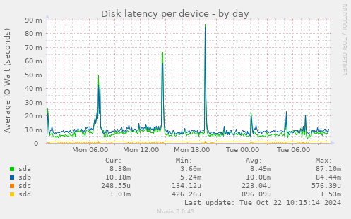 Disk latency per device