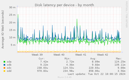 Disk latency per device