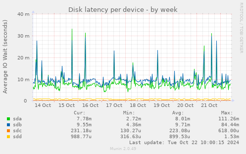 Disk latency per device