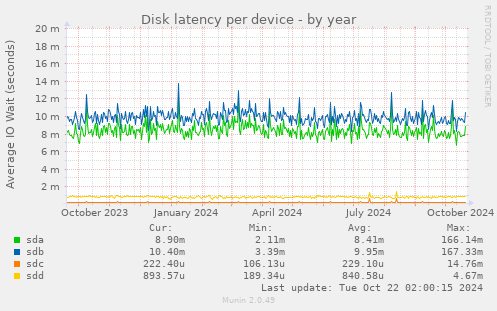 Disk latency per device