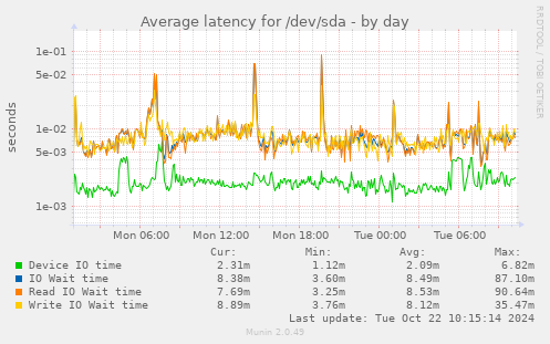 Average latency for /dev/sda