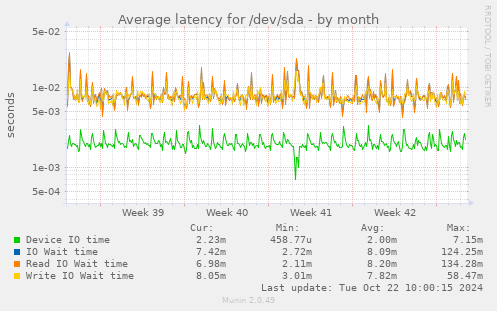 Average latency for /dev/sda