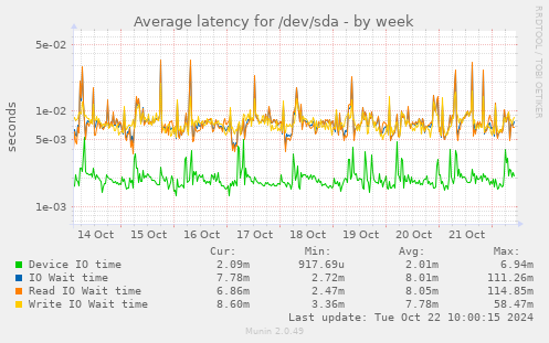 Average latency for /dev/sda