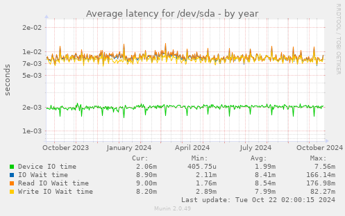 Average latency for /dev/sda