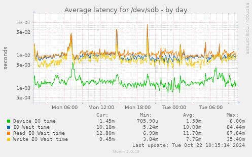 Average latency for /dev/sdb