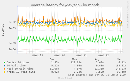 Average latency for /dev/sdb