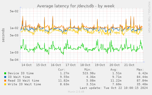 Average latency for /dev/sdb