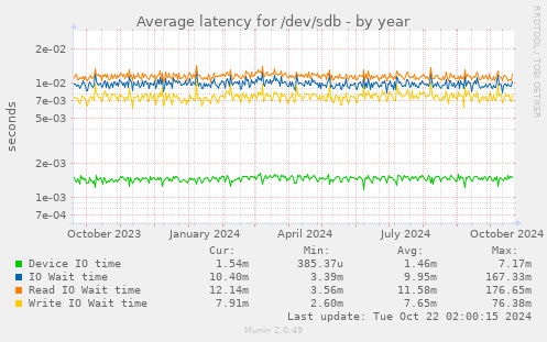 Average latency for /dev/sdb