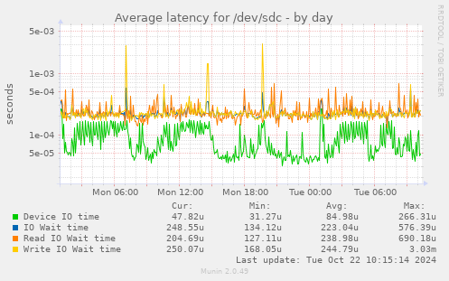 Average latency for /dev/sdc