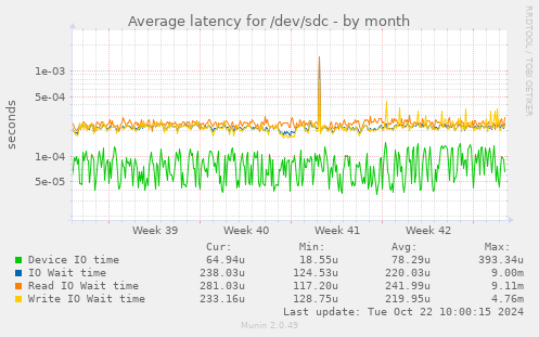 Average latency for /dev/sdc