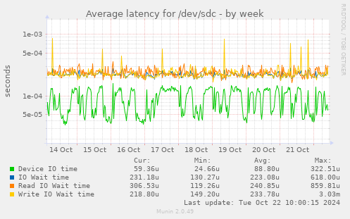 Average latency for /dev/sdc