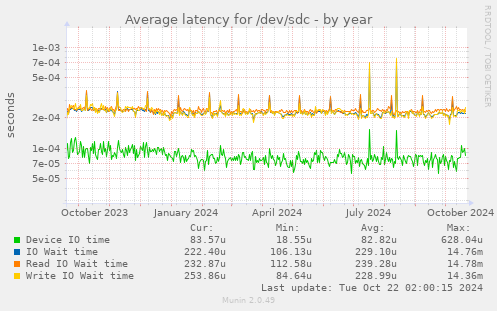 Average latency for /dev/sdc