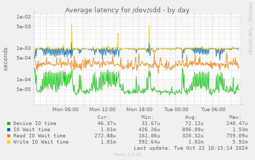 Average latency for /dev/sdd