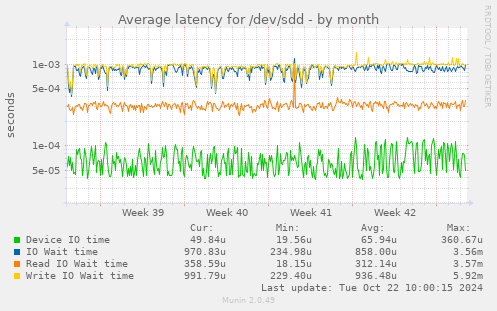 Average latency for /dev/sdd