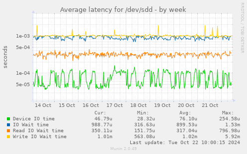 Average latency for /dev/sdd