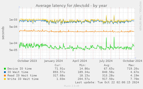 Average latency for /dev/sdd