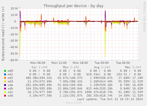 Throughput per device