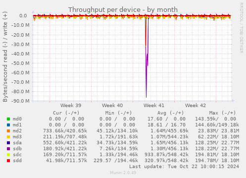 Throughput per device