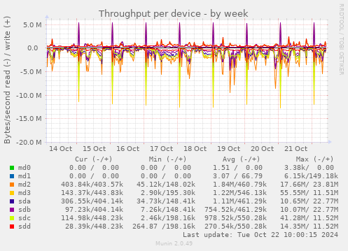 Throughput per device