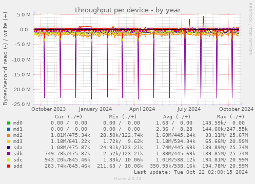 Throughput per device