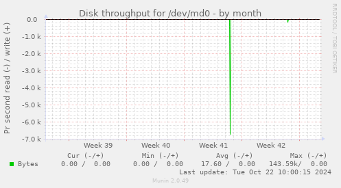 Disk throughput for /dev/md0