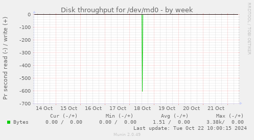 Disk throughput for /dev/md0