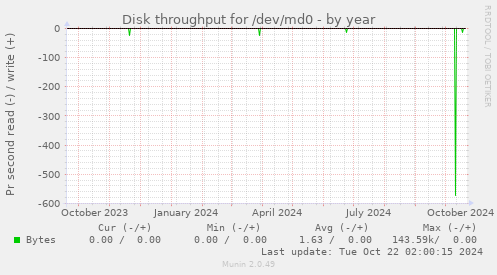 Disk throughput for /dev/md0