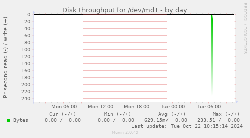 Disk throughput for /dev/md1