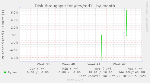 Disk throughput for /dev/md1