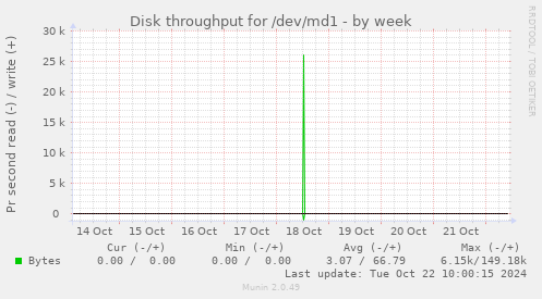 Disk throughput for /dev/md1