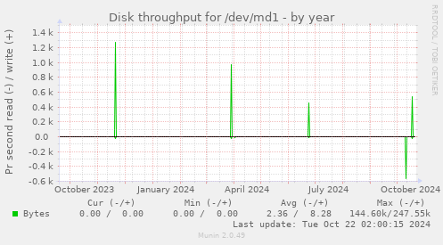 Disk throughput for /dev/md1