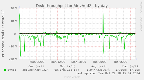 Disk throughput for /dev/md2