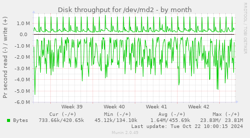 Disk throughput for /dev/md2