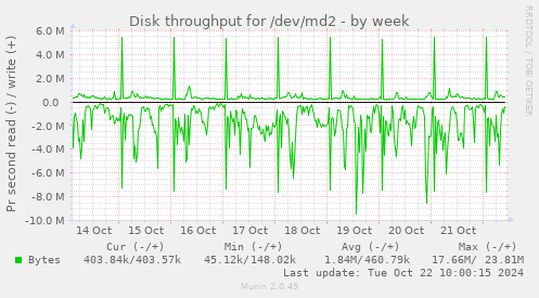 Disk throughput for /dev/md2