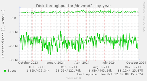 Disk throughput for /dev/md2