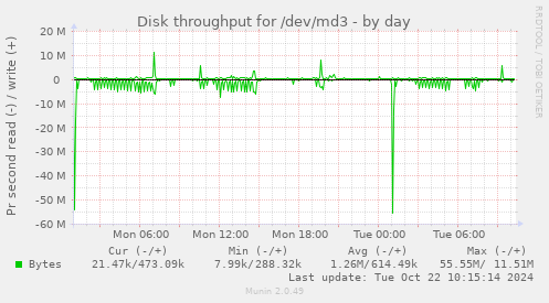 Disk throughput for /dev/md3