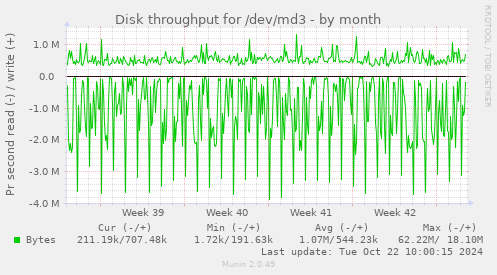 Disk throughput for /dev/md3