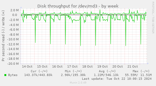 Disk throughput for /dev/md3