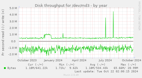 Disk throughput for /dev/md3