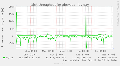 Disk throughput for /dev/sda