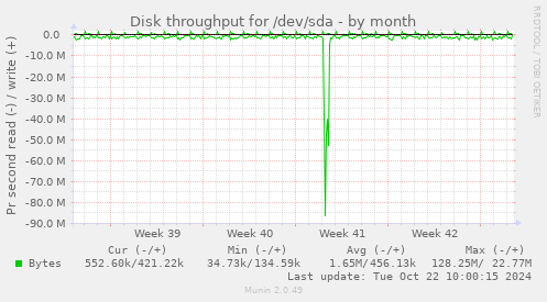 Disk throughput for /dev/sda