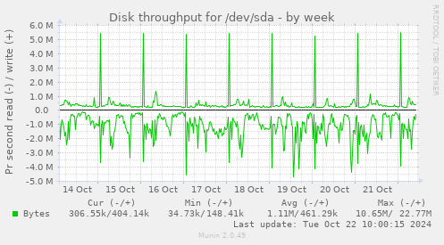 Disk throughput for /dev/sda