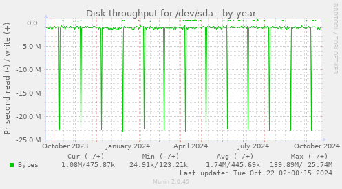 Disk throughput for /dev/sda